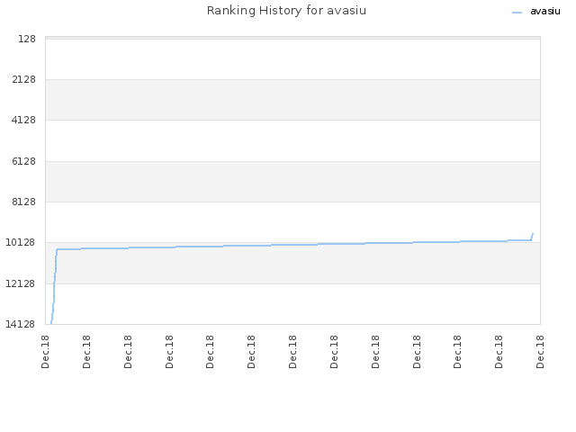 Ranking History for avasiu