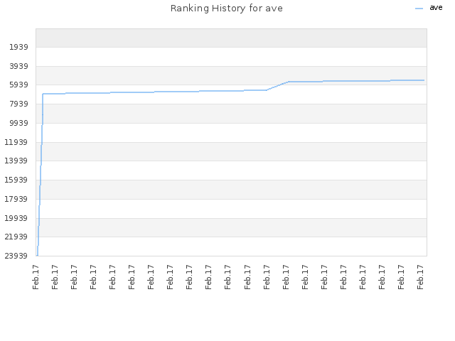 Ranking History for ave