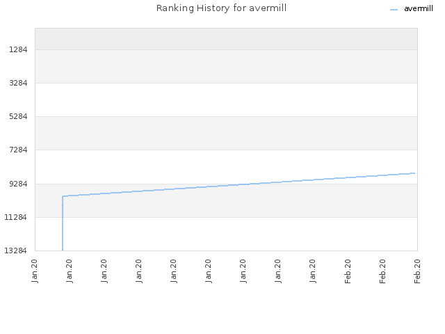 Ranking History for avermill