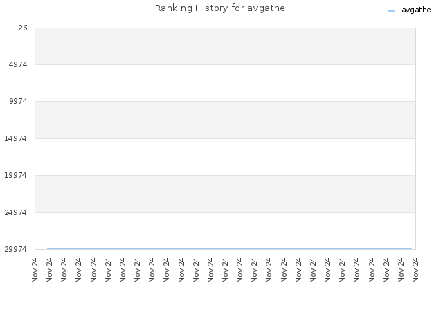 Ranking History for avgathe