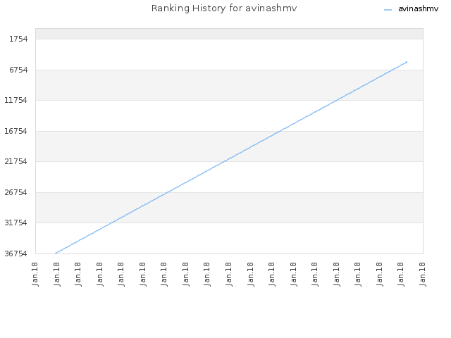 Ranking History for avinashmv