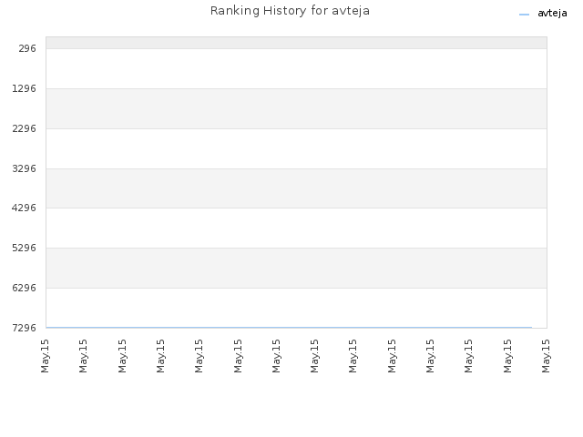 Ranking History for avteja