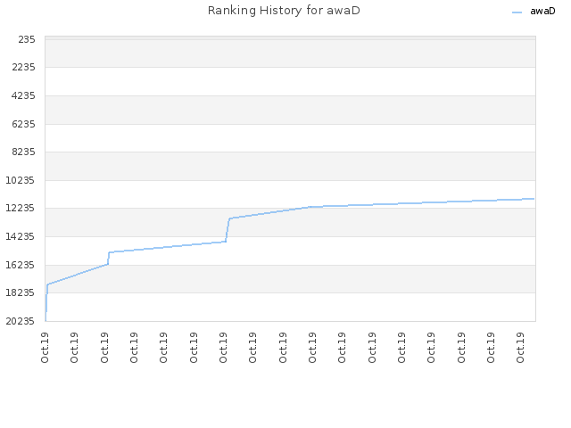 Ranking History for awaD