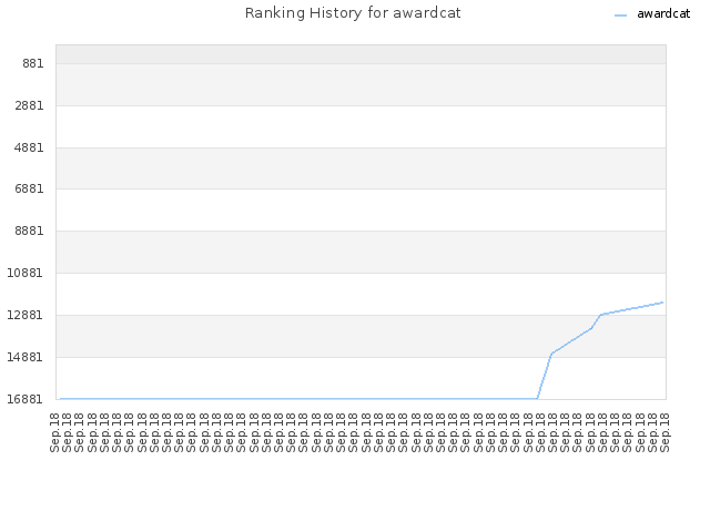 Ranking History for awardcat