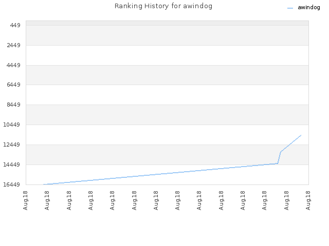 Ranking History for awindog