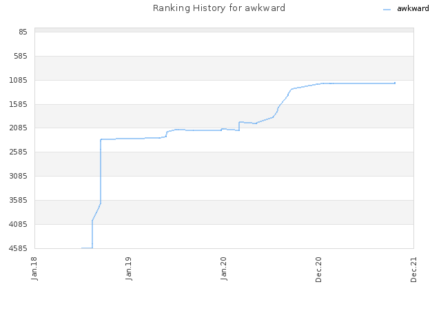 Ranking History for awkward