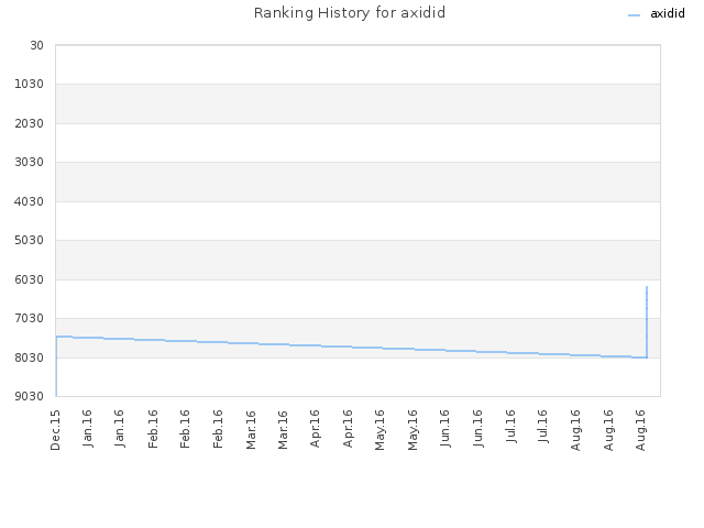 Ranking History for axidid