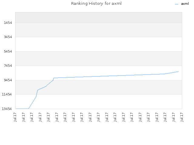 Ranking History for axml