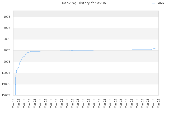 Ranking History for axua