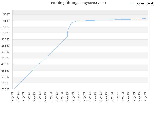 Ranking History for aysenuryelek