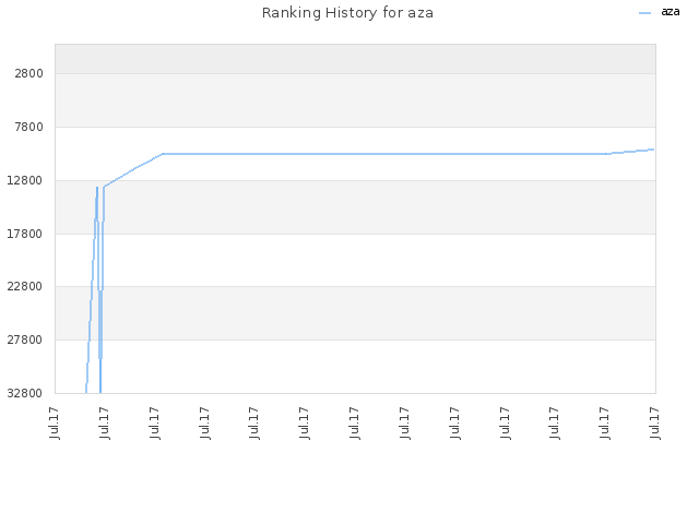 Ranking History for aza