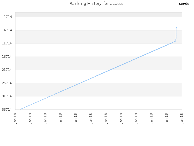 Ranking History for azaets