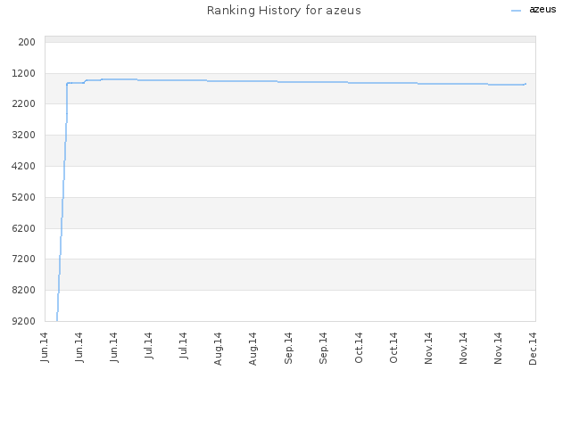 Ranking History for azeus