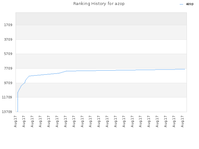 Ranking History for azop