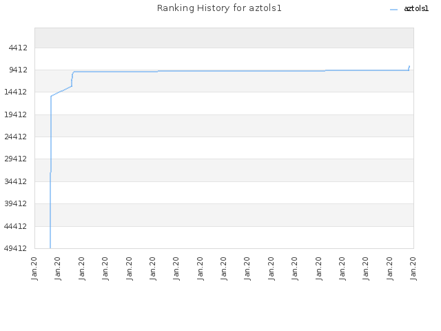 Ranking History for aztols1