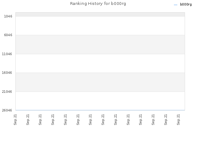 Ranking History for b000rg