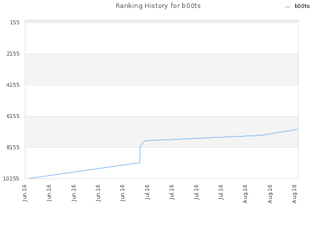 Ranking History for b00ts