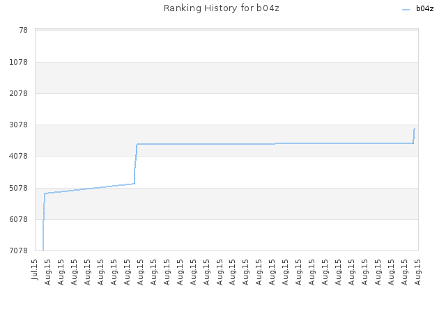 Ranking History for b04z