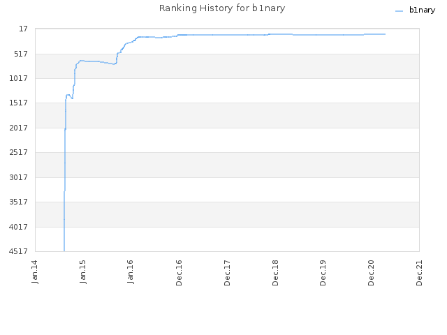 Ranking History for b1nary