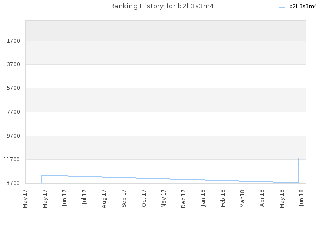 Ranking History for b2ll3s3m4