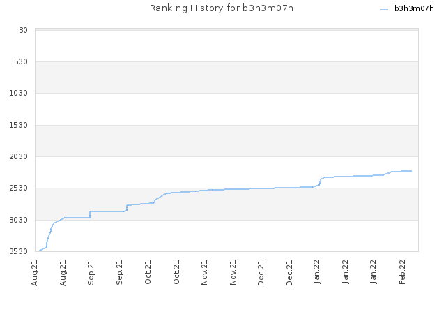 Ranking History for b3h3m07h