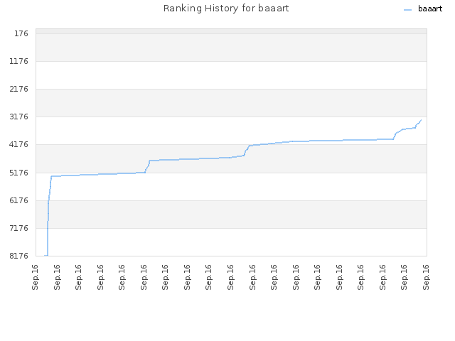 Ranking History for baaart