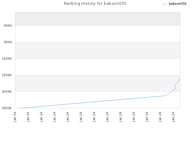 Ranking History for baboon055