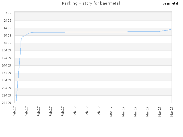 Ranking History for baermetal