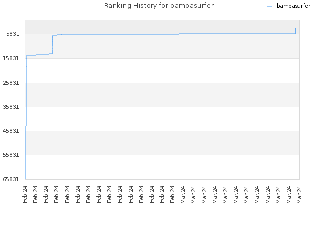 Ranking History for bambasurfer