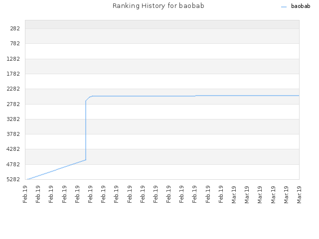 Ranking History for baobab