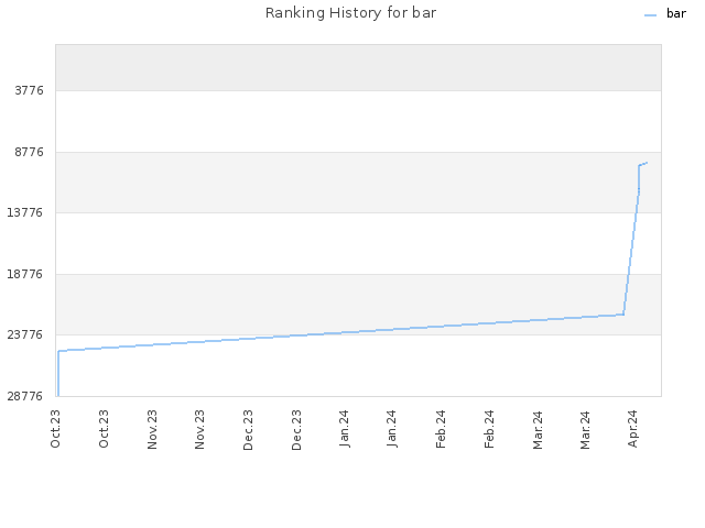 Ranking History for bar