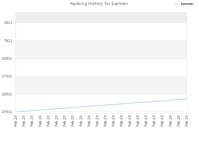 Ranking History for barmen