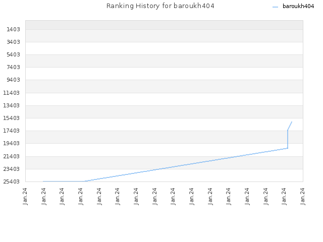 Ranking History for baroukh404