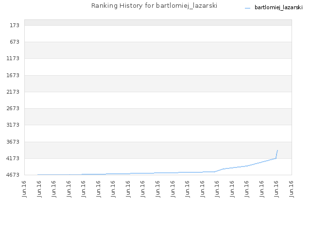 Ranking History for bartlomiej_lazarski