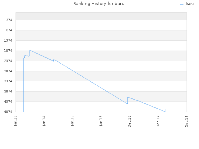 Ranking History for baru