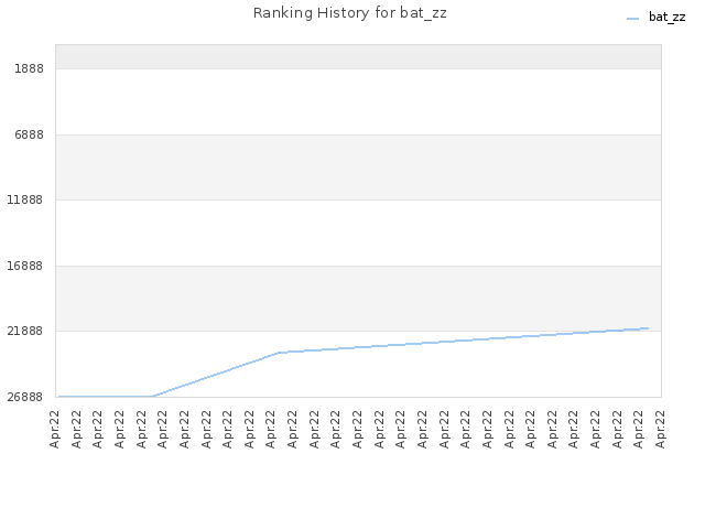 Ranking History for bat_zz