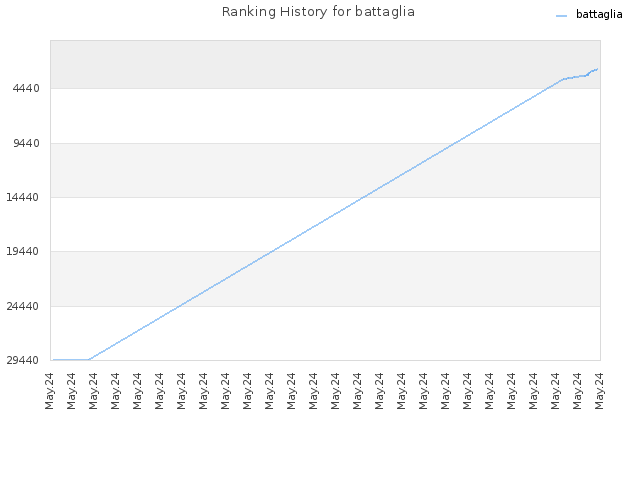 Ranking History for battaglia