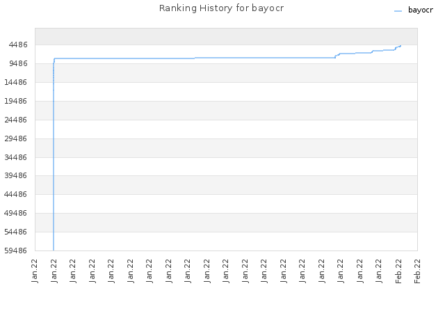 Ranking History for bayocr