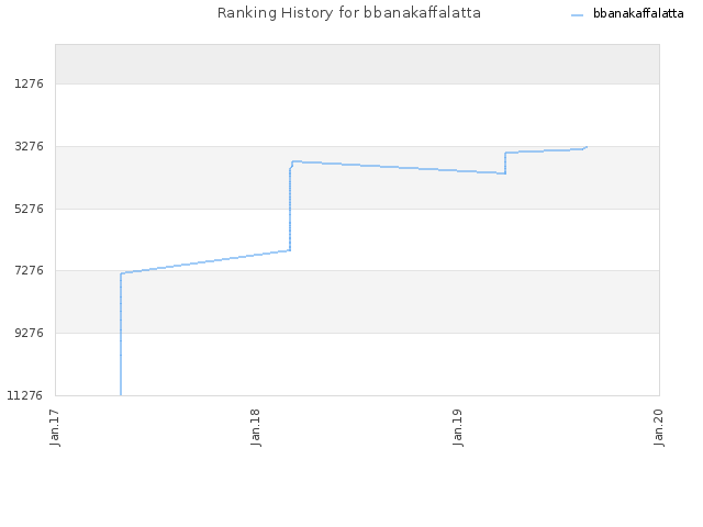 Ranking History for bbanakaffalatta