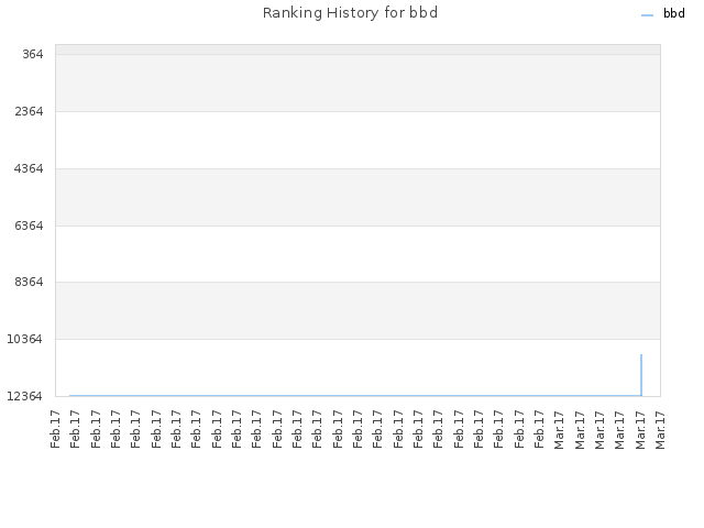 Ranking History for bbd