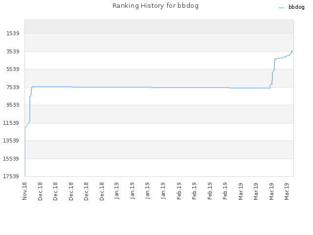 Ranking History for bbdog