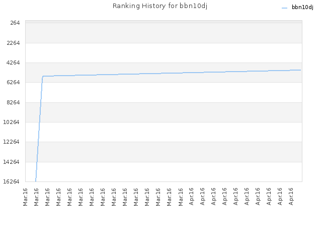 Ranking History for bbn10dj