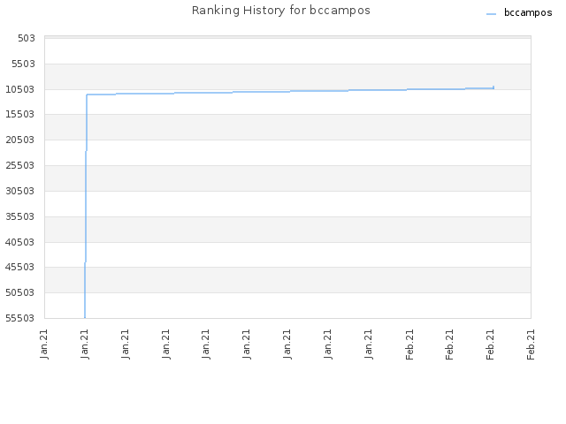 Ranking History for bccampos