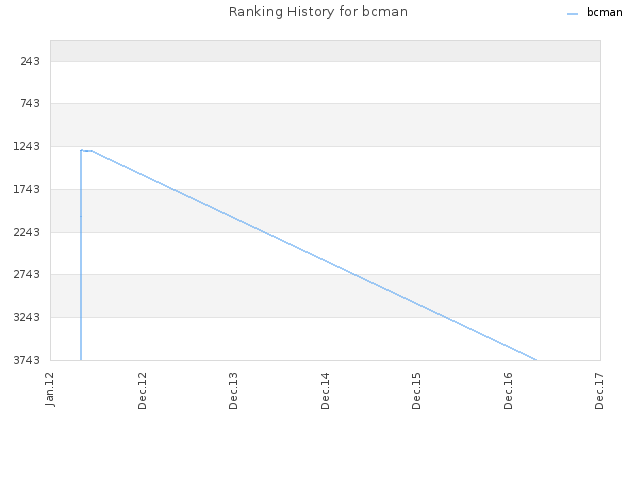 Ranking History for bcman