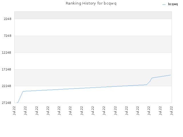 Ranking History for bcqwq