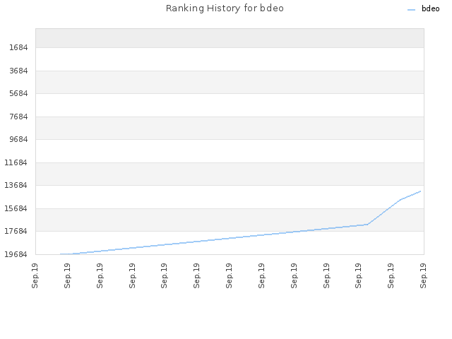 Ranking History for bdeo