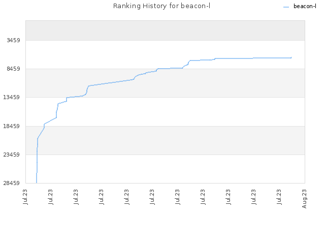 Ranking History for beacon-l