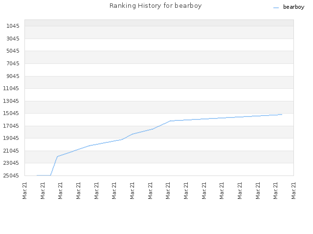 Ranking History for bearboy