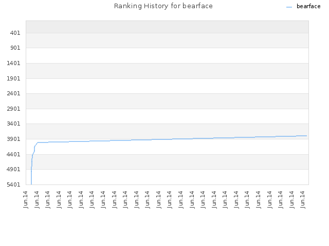 Ranking History for bearface