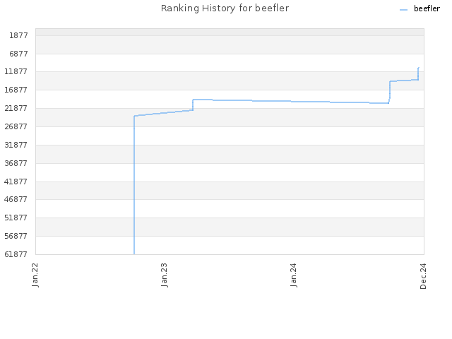 Ranking History for beefler